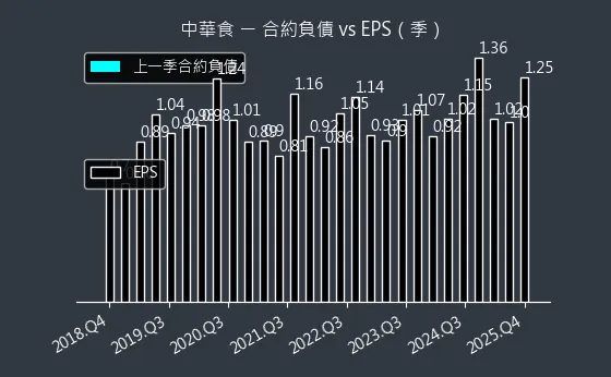 4205 中華食 合約負債與 EPS