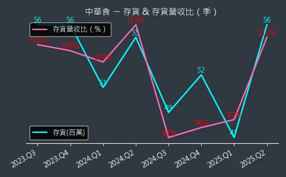 4205 中華食 存貨與存貨營收比