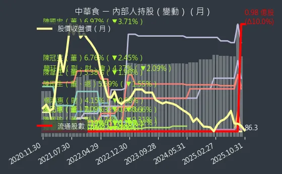 4205 中華食 內部人持股變動