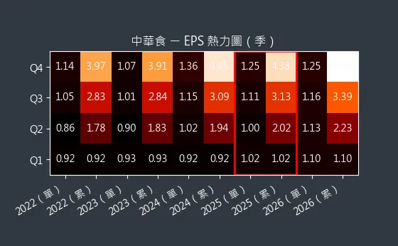 4205 中華食 EPS 熱力圖