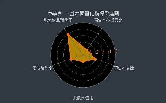 4205 中華食 量化綜合評分