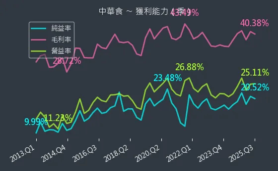 4205 中華食 獲利能力