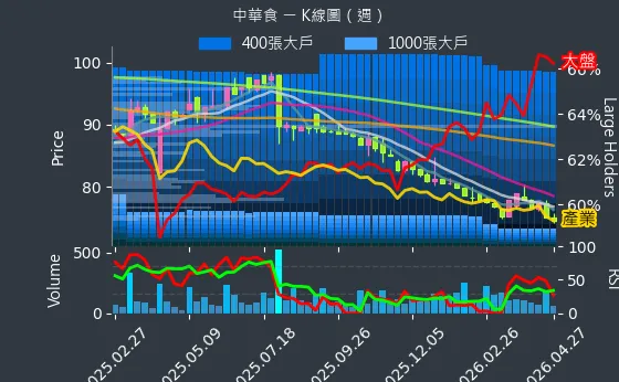 4205 中華食 週線圖