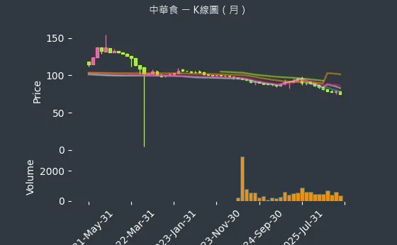 4205 中華食 月線圖