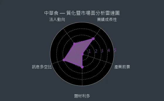 4205 中華食 質化綜合評分
