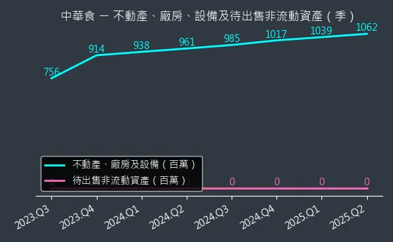4205 中華食 不動產、廠房、設備及待出售非流動資產變化圖