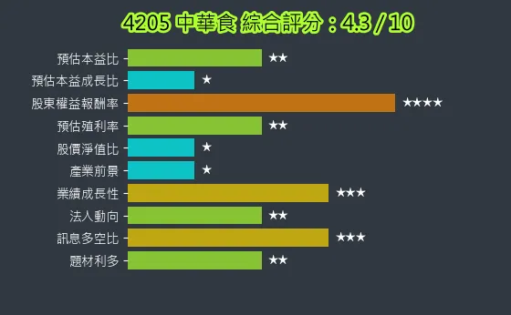 4205 中華食 綜合評分