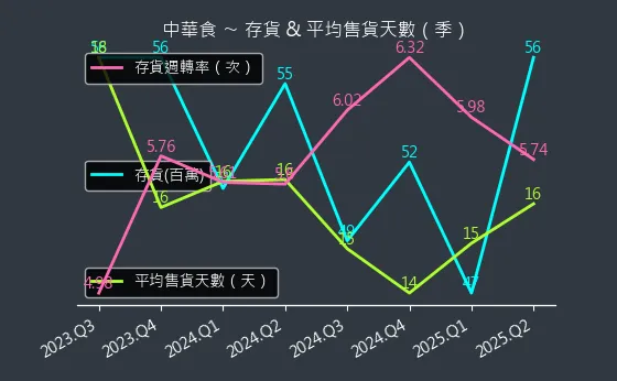 4205 中華食 存貨與平均售貨天數