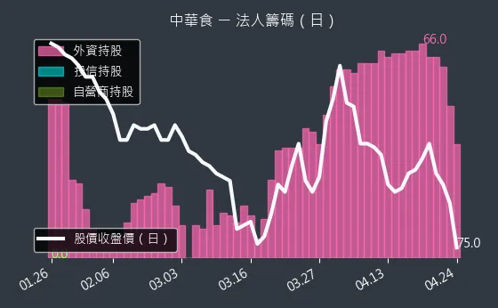 4205 中華食 三大法人買賣超