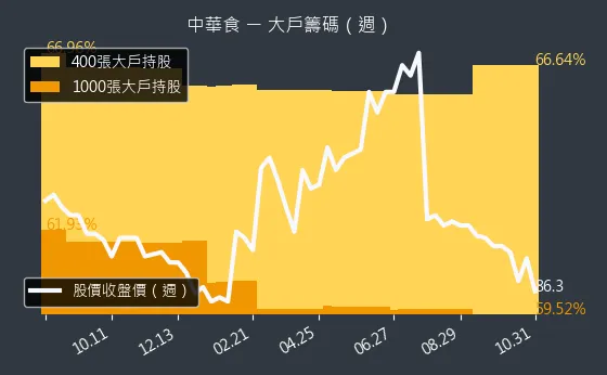 4205 中華食 大戶持股變動、集保戶變化