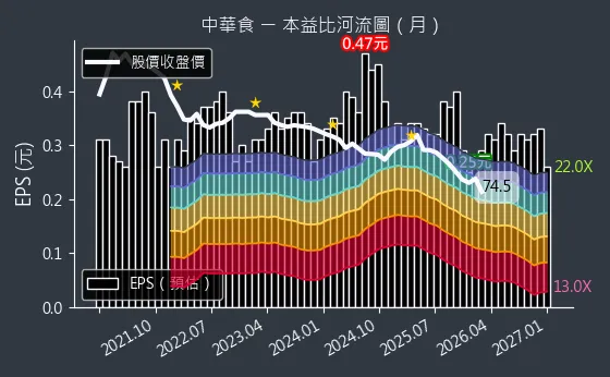 4205 中華食 本益比河流圖