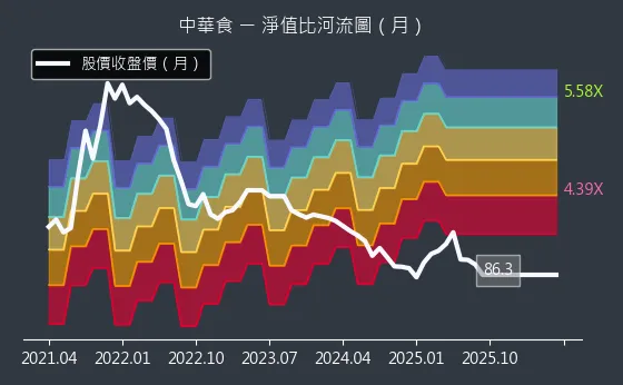 4205 中華食 淨值比河流圖