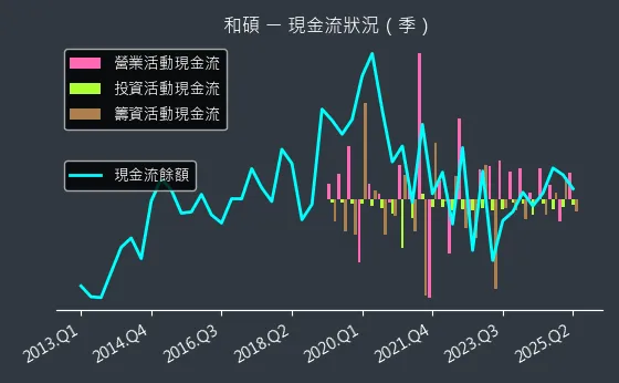 4938 和碩 現金流狀況