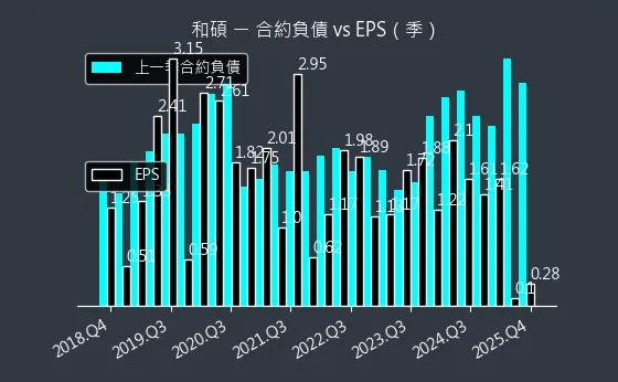 4938 和碩 合約負債與 EPS