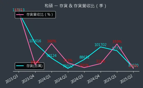 4938 和碩 存貨與存貨營收比