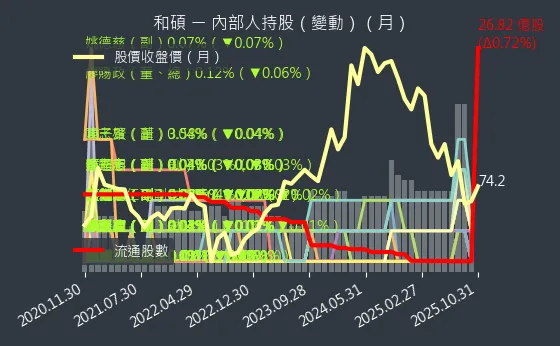 4938 和碩 內部人持股變動