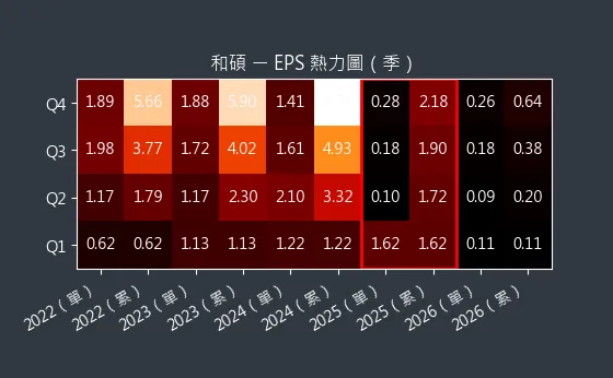 4938 和碩 EPS 熱力圖