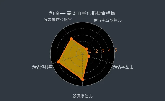 4938 和碩 量化綜合評分