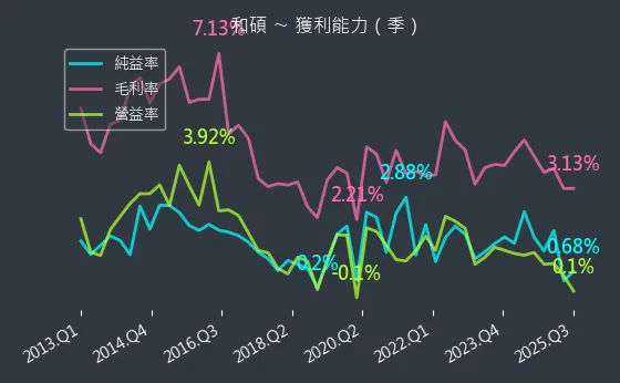 4938 和碩 獲利能力