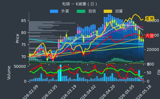 4938 和碩 日線圖