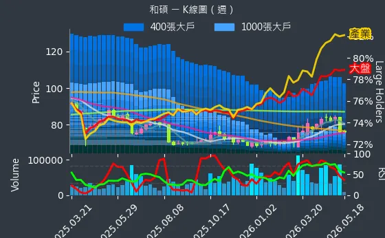 4938 和碩 週線圖
