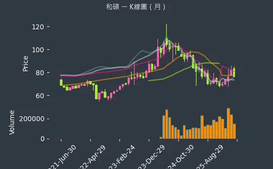 4938 和碩 月線圖