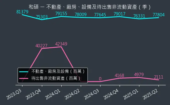 4938 和碩 不動產、廠房、設備及待出售非流動資產變化圖