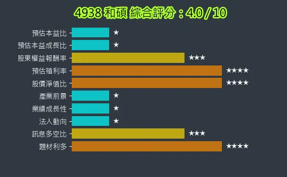 4938 和碩 綜合評分