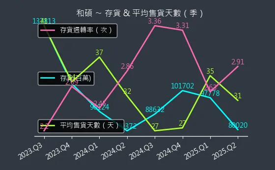 4938 和碩 存貨與平均售貨天數
