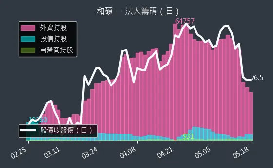 4938 和碩 三大法人買賣超
