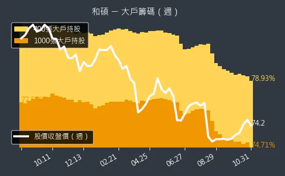 4938 和碩 大戶持股變動、集保戶變化