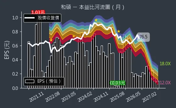 4938 和碩 本益比河流圖