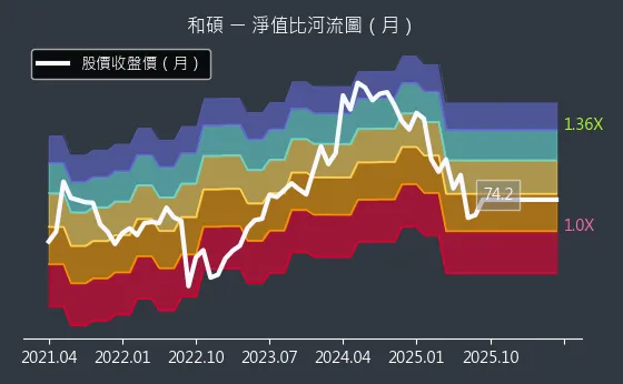 4938 和碩 淨值比河流圖