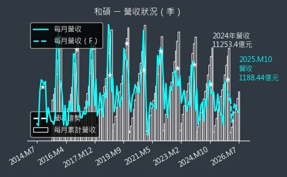 4938 和碩 營收趨勢圖