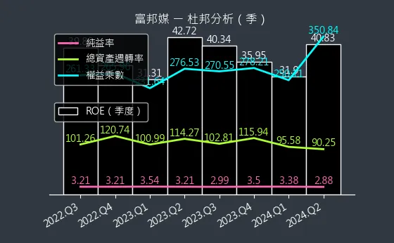 8454 富邦媒 杜邦分析