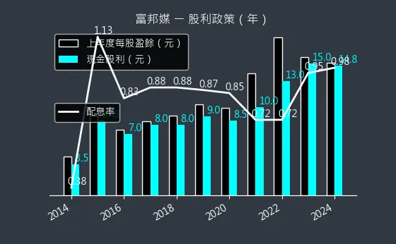 8454 富邦媒 股利政策