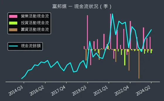 8454 富邦媒 現金流狀況