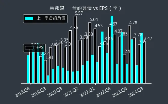 8454 富邦媒 合約負債