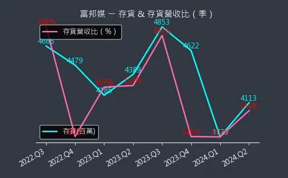 8454 富邦媒 存貨與存貨營收比