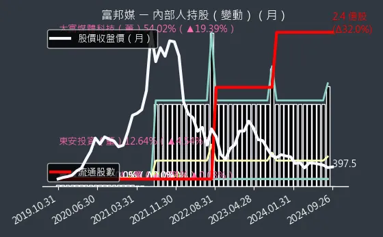 8454 富邦媒 內部人持股