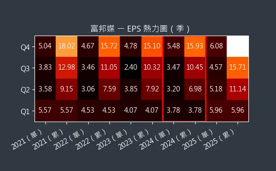 8454 富邦媒 EPS 熱力圖