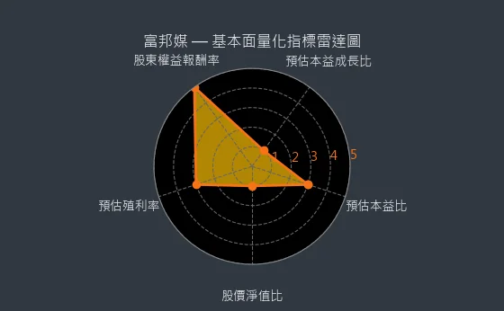 8454 富邦媒 基本面量化指標雷達圖