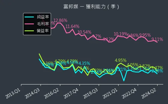 8454 富邦媒 獲利能力