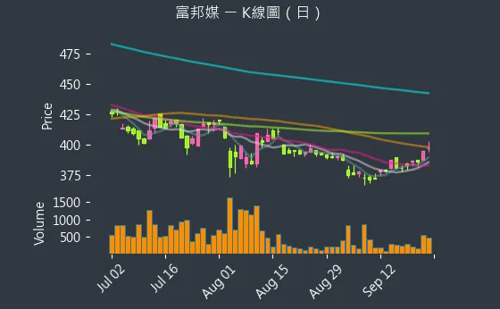 8454 富邦媒 K線圖（日）