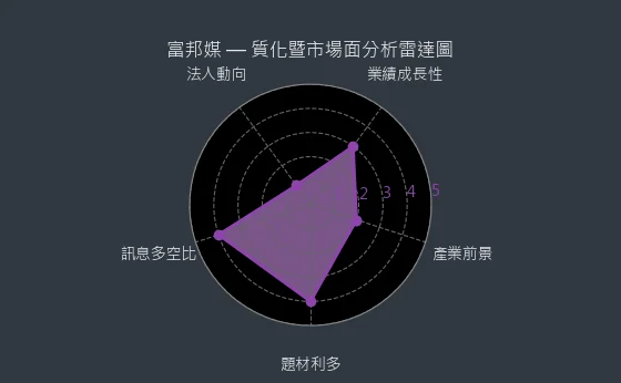 8454 富邦媒 質化暨市場面分析雷達圖