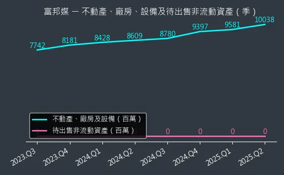 8454 富邦媒 不動產、廠房、設備及待出售非流動資產變化圖