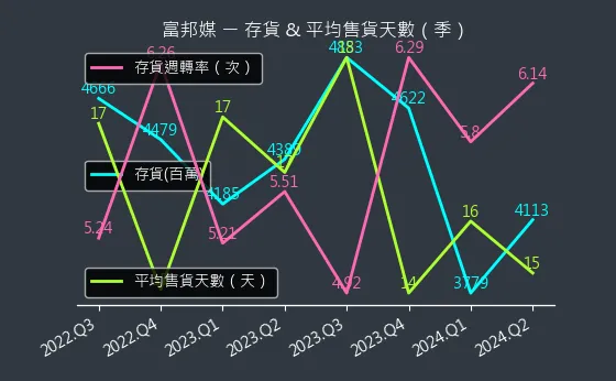 8454 富邦媒 存貨與平均售貨天數