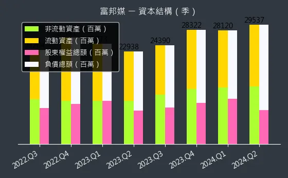 8454 富邦媒 資本結構