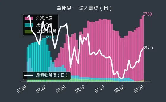 8454 富邦媒 法人籌碼