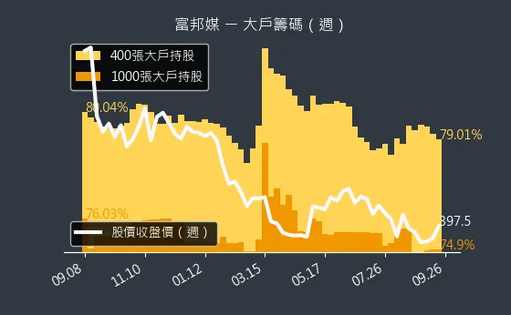 8454 富邦媒 大戶籌碼